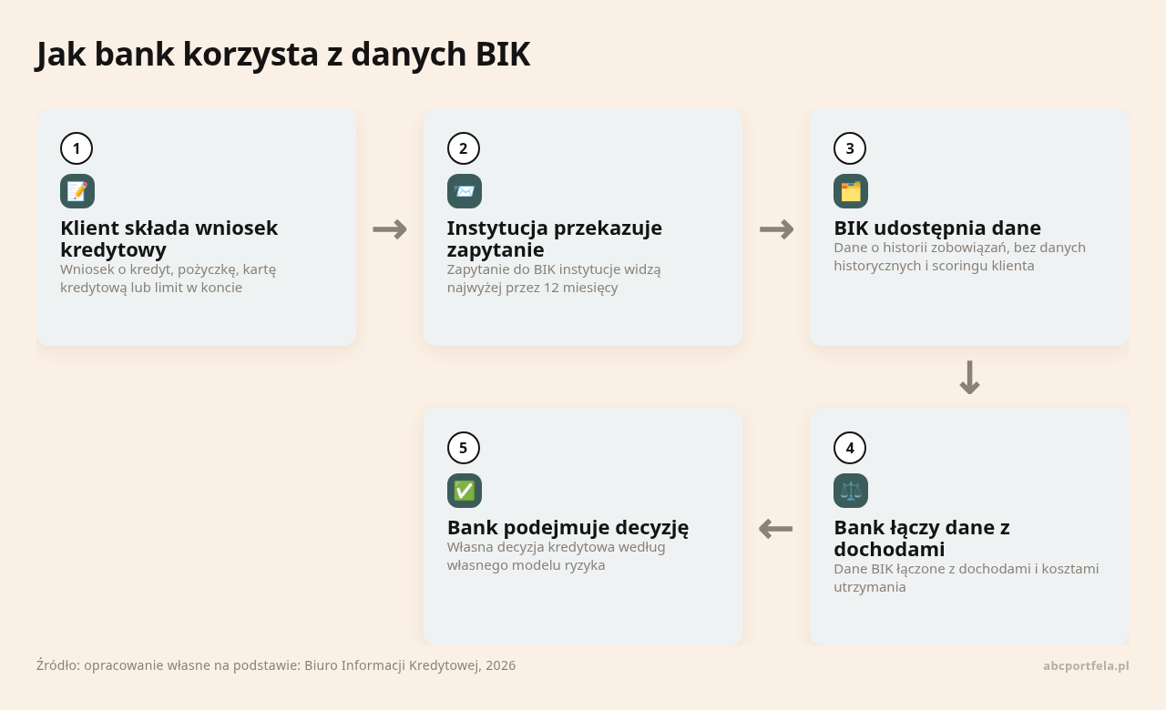 Kolejne kroki: Klient składa wniosek kredytowy, Instytucja przekazuje zapytanie, BIK udostępnia dane, Bank łączy dane z dochodami, Bank podejmuje decyzję