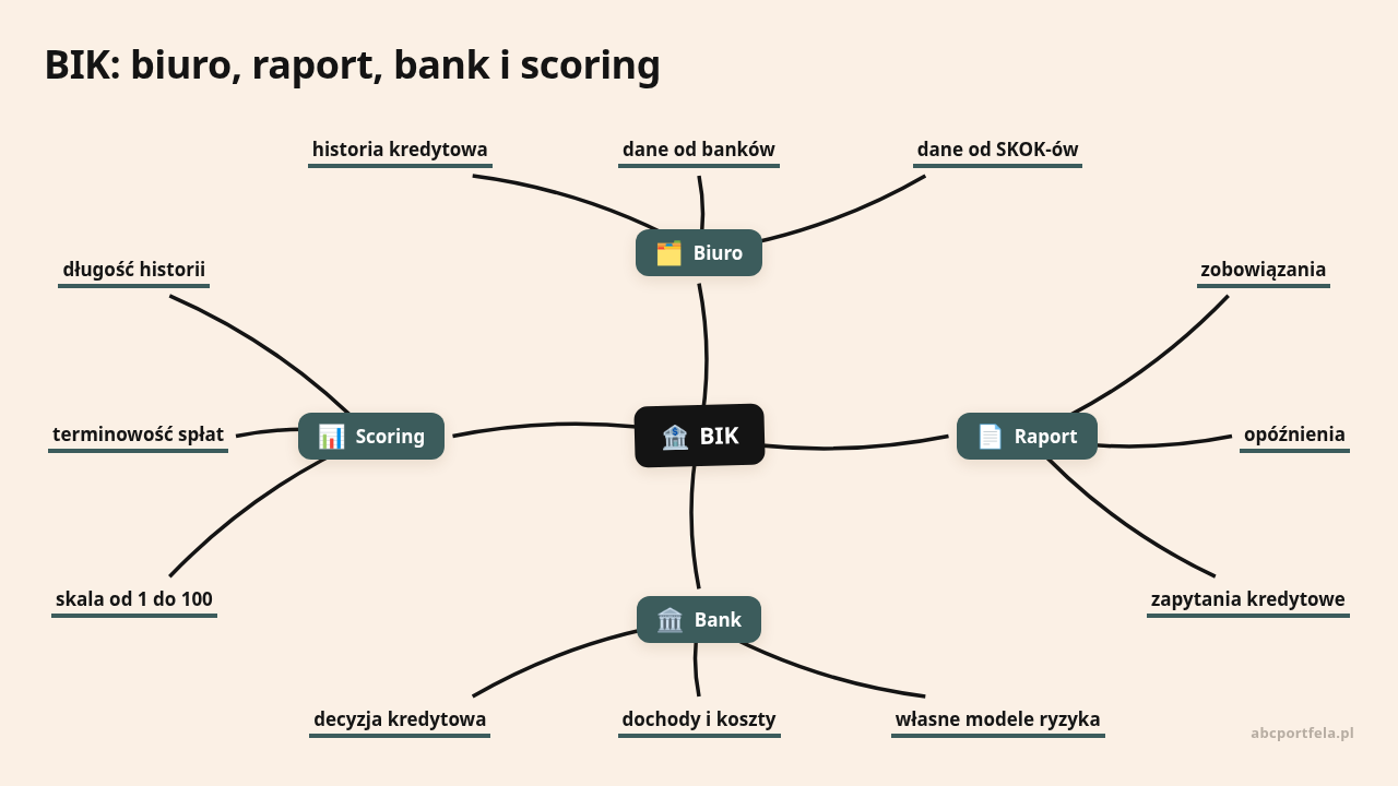 Mapa myśli: BIK, gałęzie: Biuro, Raport, Bank, Scoring
