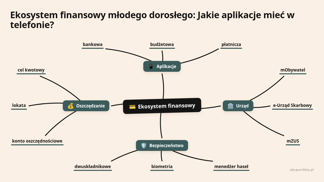 Mapa myśli: Ekosystem finansowy, gałęzie: Aplikacje, Urząd, Bezpieczeństwo, Oszczędzanie