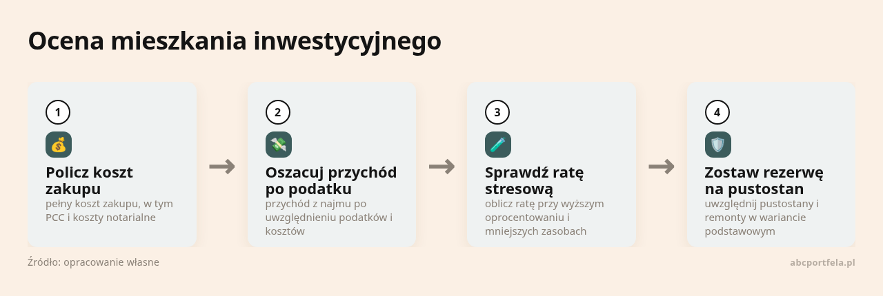 Kolejne kroki: Policz koszt zakupu, Oszacuj przychód po podatku, Sprawdź ratę stresową, Zostaw rezerwę na pustostan