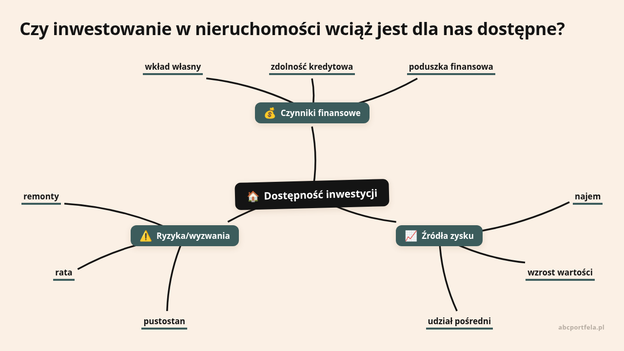 Mapa myśli: Dostępność inwestycji, gałęzie: Czynniki finansowe, Źródła zysku, Ryzyka/wyzwania