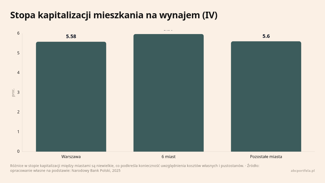 Stopa kapitalizacji mieszkania na wynajem (IV), dane w jednostce proc.