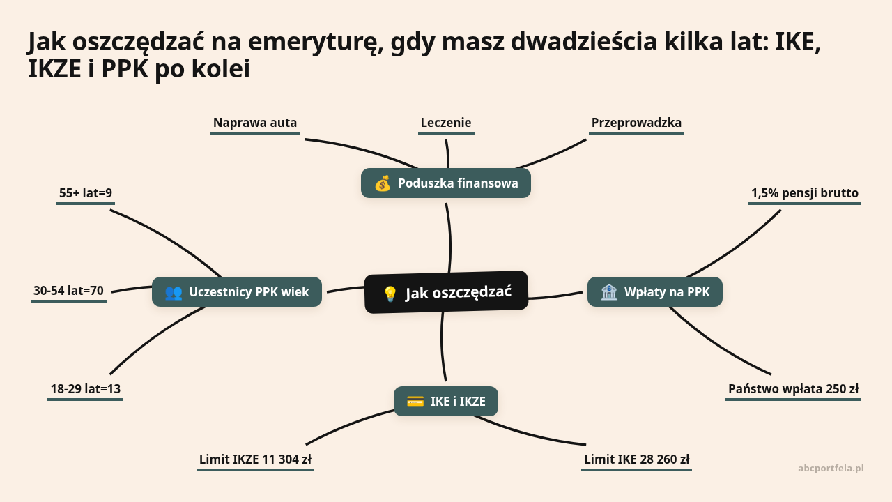 Mapa myśli: Jak oszczędzać, gałęzie: Poduszka finansowa, Wpłaty na PPK, IKE i IKZE, Uczestnicy PPK wiek
