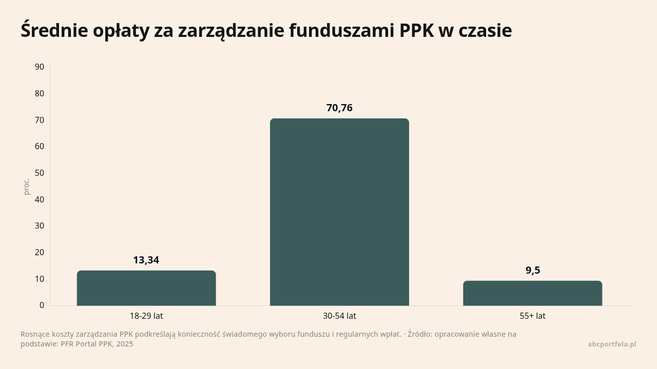 Średnie opłaty za zarządzanie funduszami PPK w czasie, dane w jednostce proc.