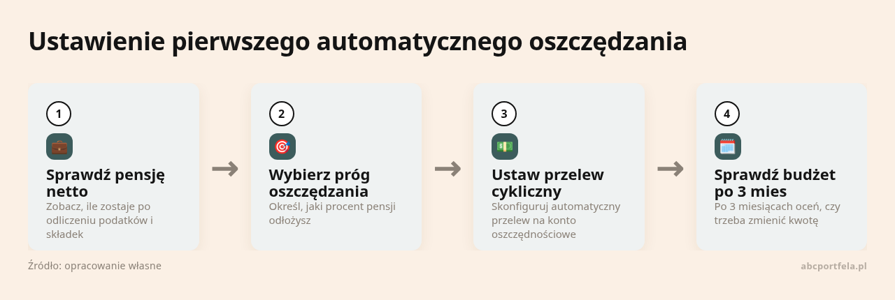 Kolejne kroki: Sprawdź pensję netto, Wybierz próg oszczędzania, Ustaw przelew cykliczny, Sprawdź budżet po 3 mies