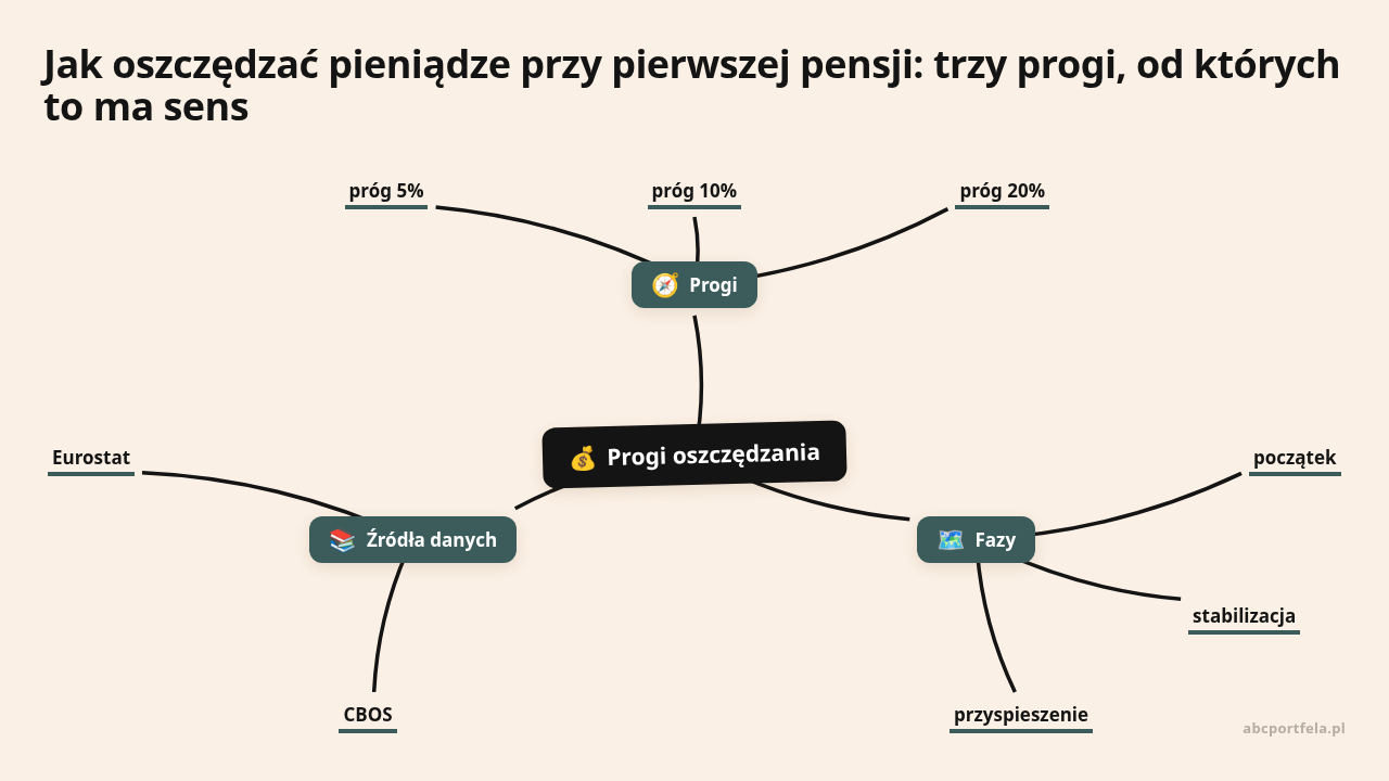 Mapa myśli: Progi oszczędzania, gałęzie: Progi, Fazy, Źródła danych