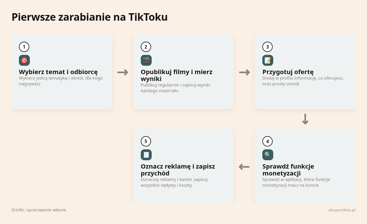 Kolejne kroki: Wybierz temat i odbiorcę, Opublikuj filmy i mierz wyniki, Przygotuj ofertę, Sprawdź funkcje monetyzacji, Oznacz reklamę i zapisz przychód