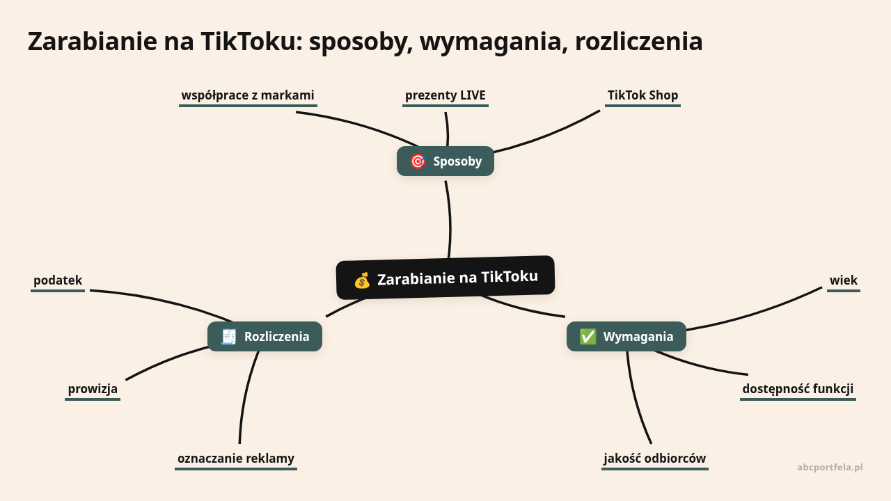 Mapa myśli: Zarabianie na TikToku, gałęzie: Sposoby, Wymagania, Rozliczenia
